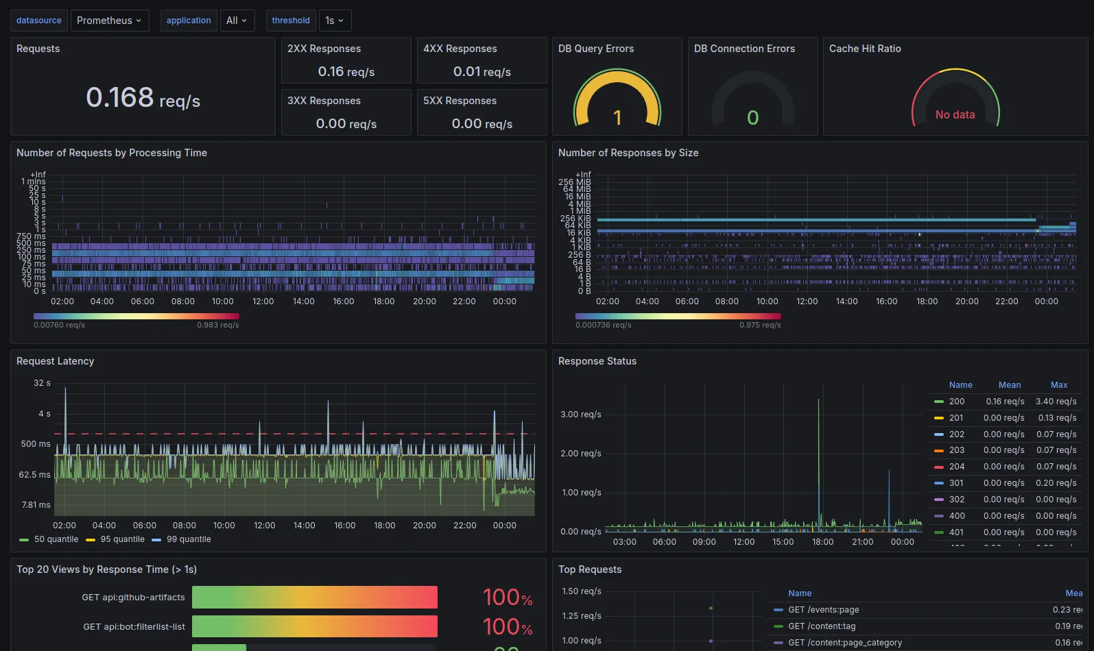 A Grafana query showing how Prometheus data is attached to our site performance data