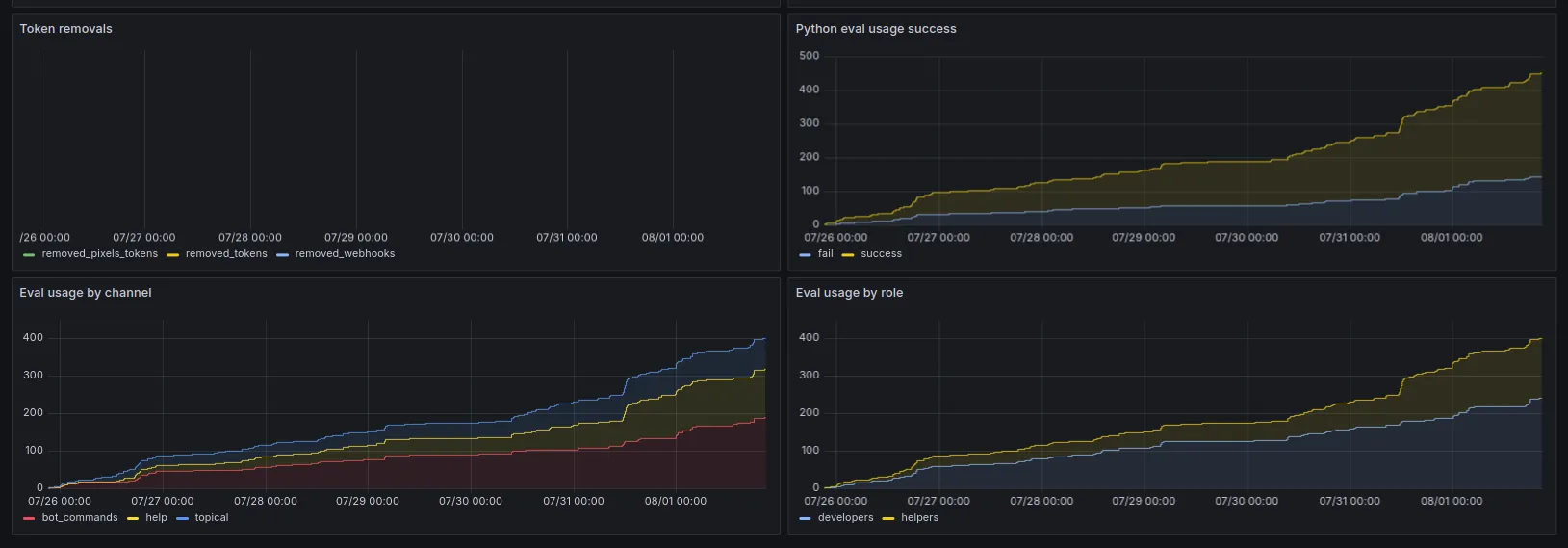 Some metrics in our bot that are collected from Graphite