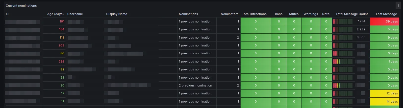 A Grafana query showing how Metricity data is attached to our nomination data