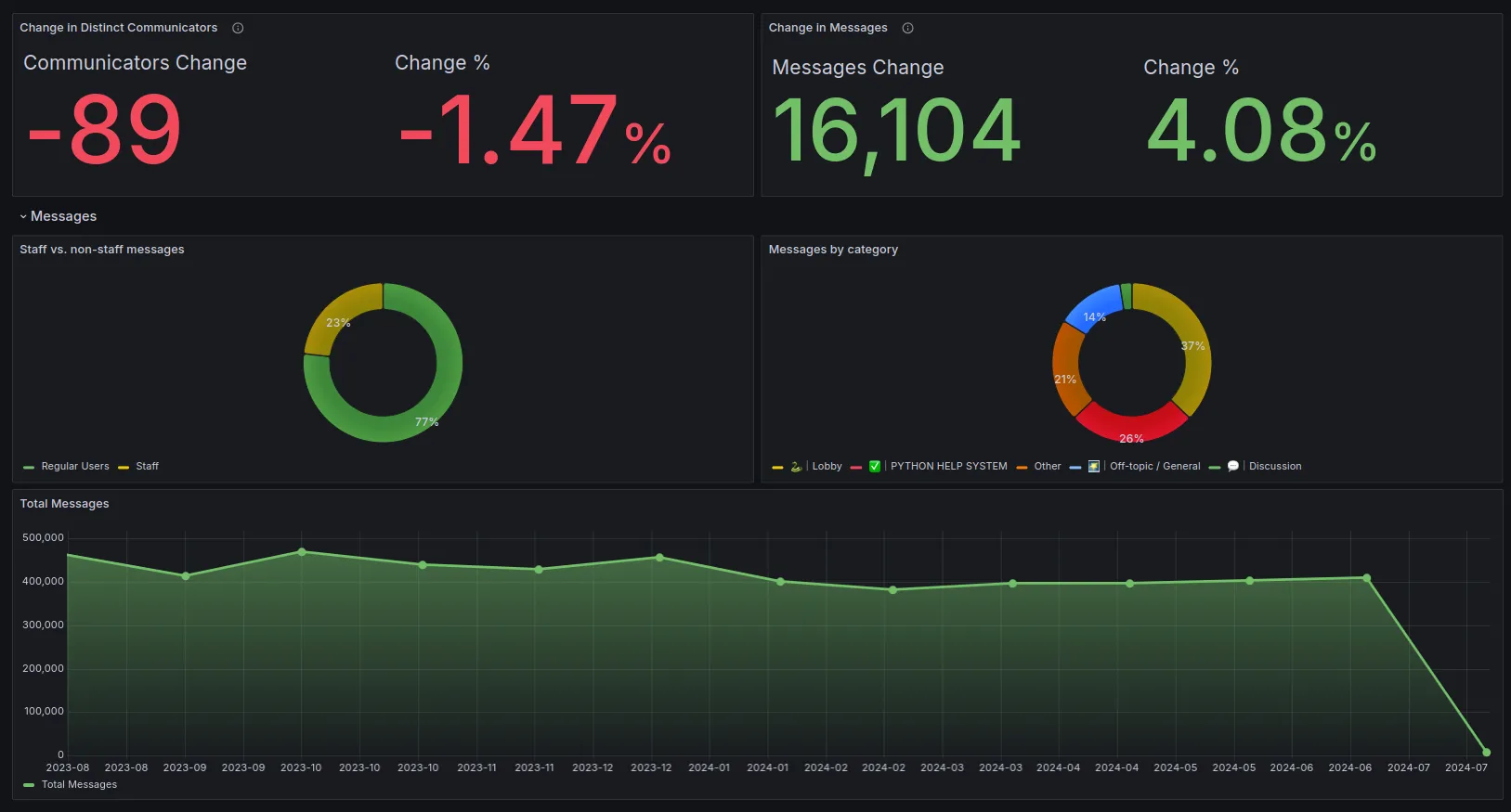 A Grafana query showing user engagement stats